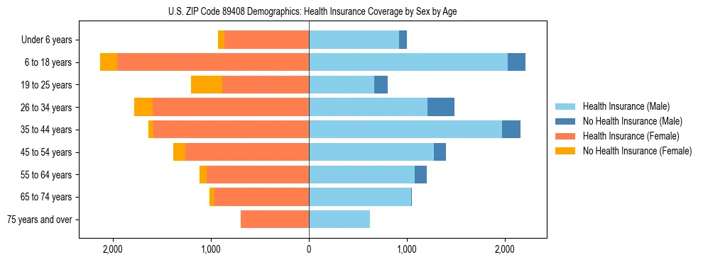 Pyramid chart showing health insurance coverage by age and sex in US ZIP Code 89408.