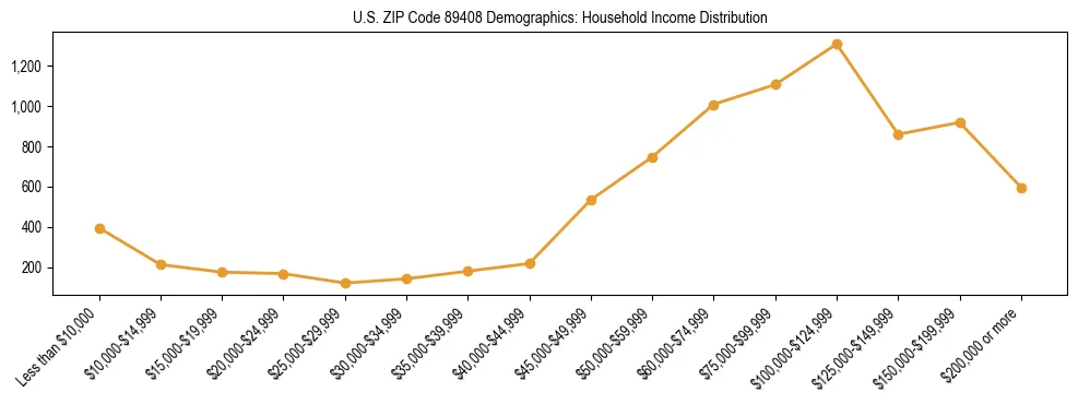 Horizontal bar chart showing household income distribution in US ZIP Code 89408.