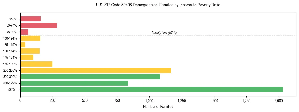 Horizontal bar chart showing family distribution by income-to-poverty ratio in US ZIP Code 89408, based on 2023 ACS data.