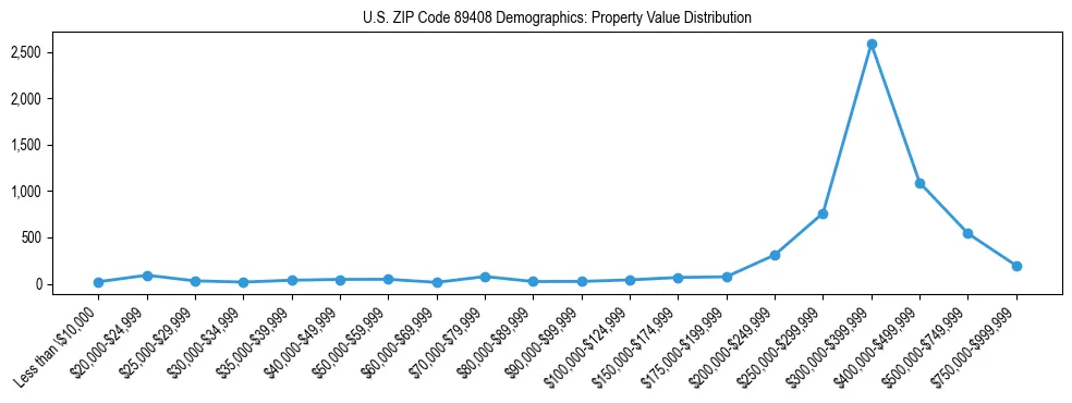 Line chart showing the distribution of property values for owner-occupied housing units in US ZIP Code 89408.