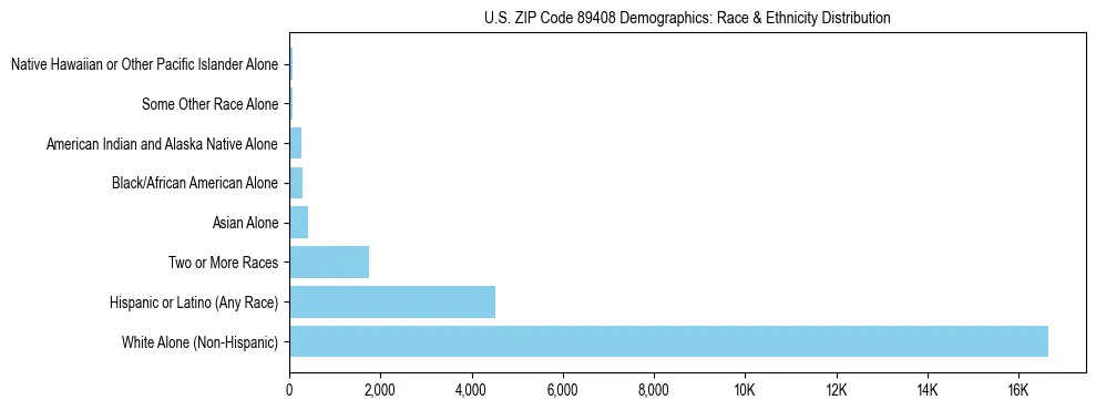 Race and Ethnicity Distribution Chart for US ZIP Code 89408