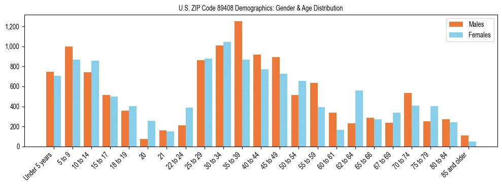 Bar chart showing the population distribution of US ZIP Code 89408 by age group and gender, based on 2023 ACS data.