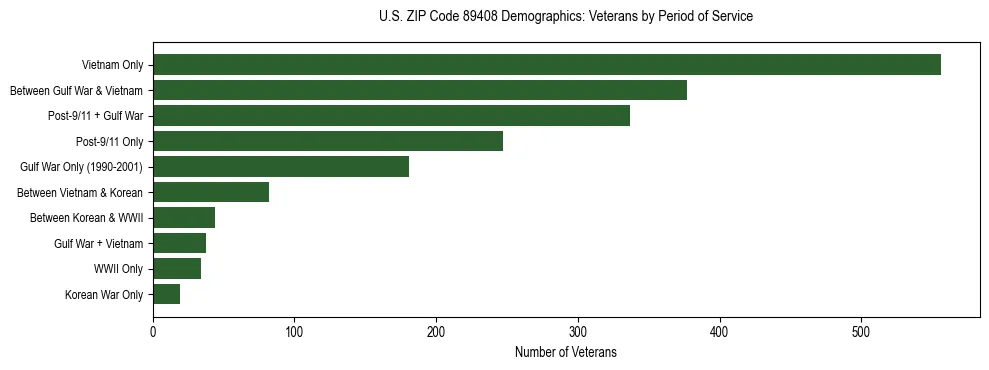 Horizontal bar chart showing veteran distribution by period of military service in US ZIP Code 89408, based on 2023 ACS data.