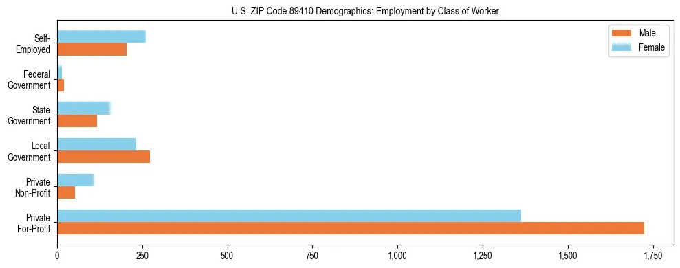 Horizontal bar chart showing employment distribution by class of worker and gender in US ZIP Code 89410, based on 2023 ACS data.