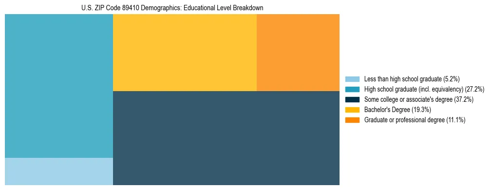 Treemap chart illustrating the educational attainment breakdown for population 25 years and over in US ZIP Code 89410.