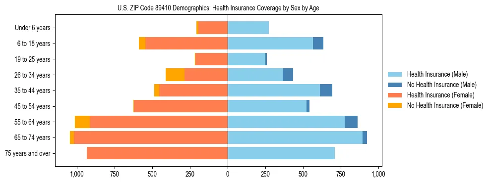 Pyramid chart showing health insurance coverage by age and sex in US ZIP Code 89410.