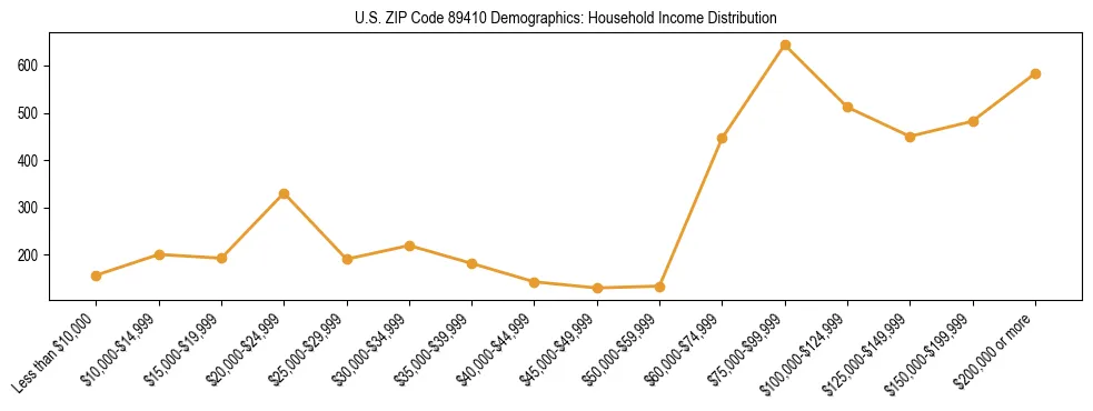 Horizontal bar chart showing household income distribution in US ZIP Code 89410.