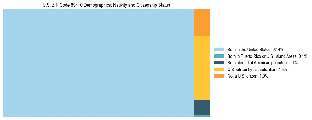Treemap showing the population distribution by nativity and citizenship status in US ZIP Code 89410 based on U.S. Census data.