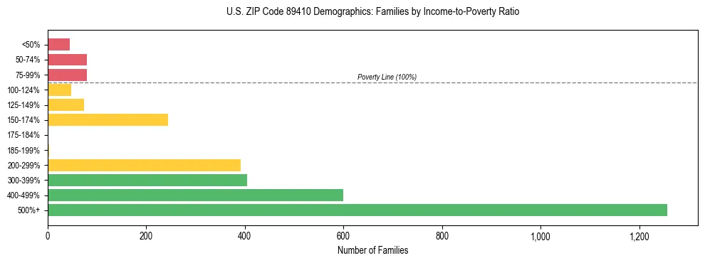 Horizontal bar chart showing family distribution by income-to-poverty ratio in US ZIP Code 89410, based on 2023 ACS data.