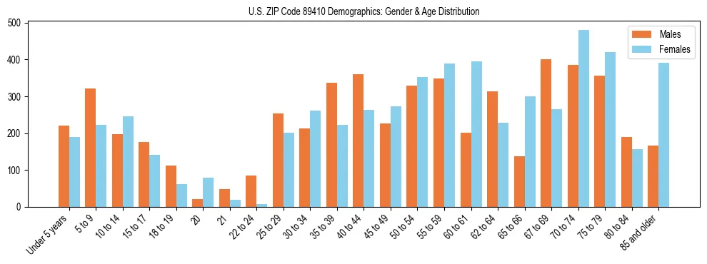 Bar chart showing the population distribution of US ZIP Code 89410 by age group and gender, based on 2023 ACS data.