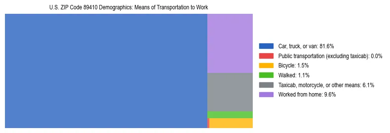 Treemap showing means of transportation to work distribution in US ZIP Code 89410.