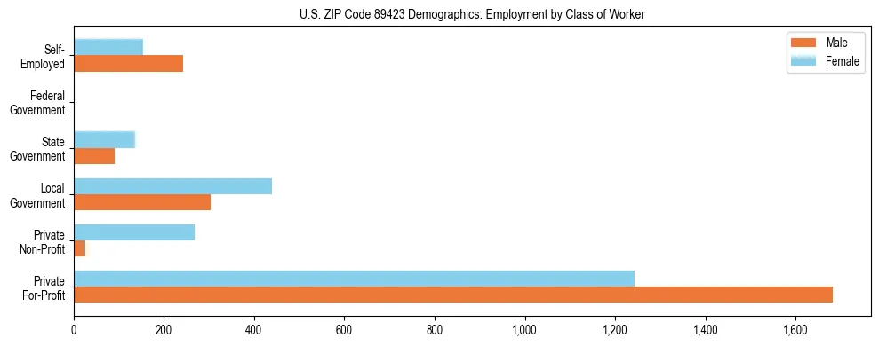 Horizontal bar chart showing employment distribution by class of worker and gender in US ZIP Code 89423, based on 2023 ACS data.