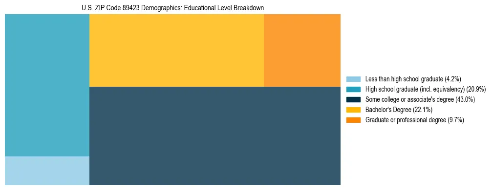 Treemap chart illustrating the educational attainment breakdown for population 25 years and over in US ZIP Code 89423.