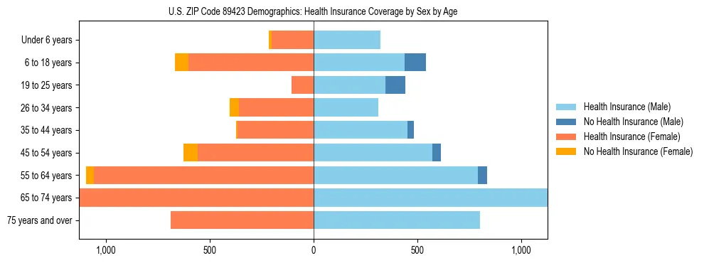 Pyramid chart showing health insurance coverage by age and sex in US ZIP Code 89423.