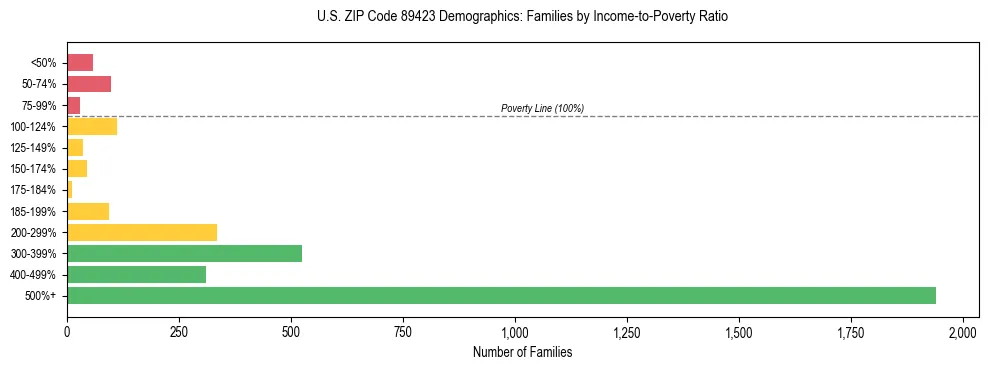 Horizontal bar chart showing family distribution by income-to-poverty ratio in US ZIP Code 89423, based on 2023 ACS data.