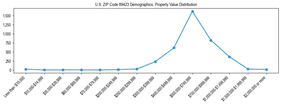 Line chart showing the distribution of property values for owner-occupied housing units in US ZIP Code 89423.