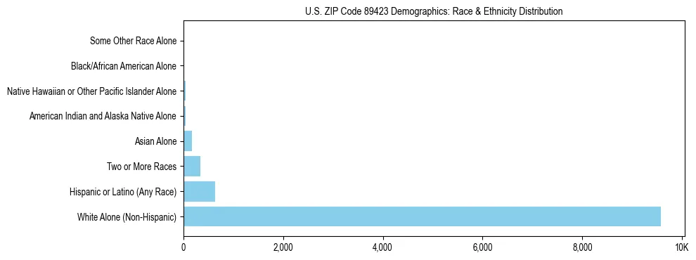 Race and Ethnicity Distribution Chart for US ZIP Code 89423