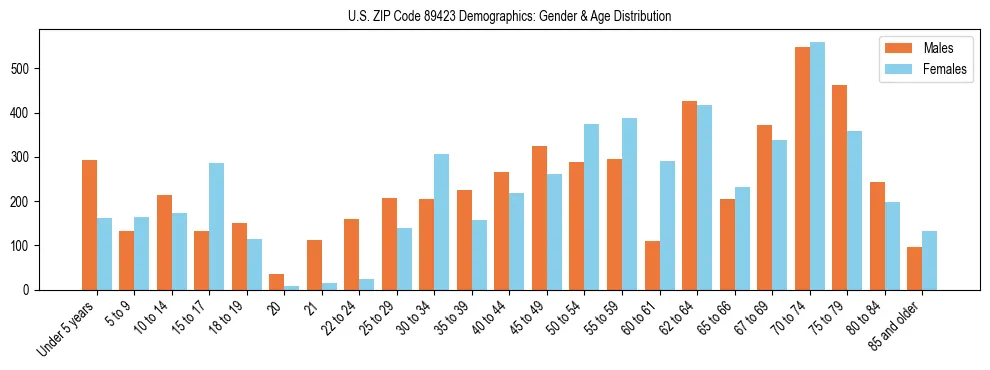 Bar chart showing the population distribution of US ZIP Code 89423 by age group and gender, based on 2023 ACS data.