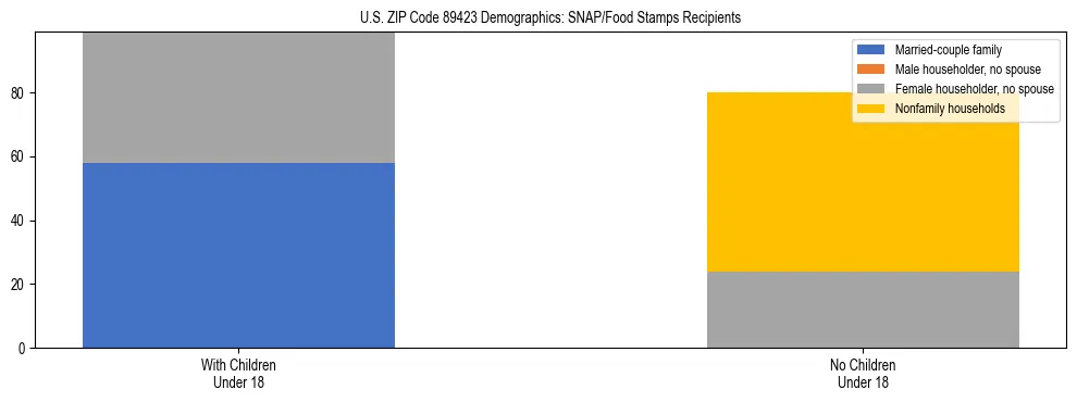 Stacked bar chart showing SNAP/Food Stamps recipient household composition by presence of children under 18 in US ZIP Code 89423, based on 2023 ACS data.