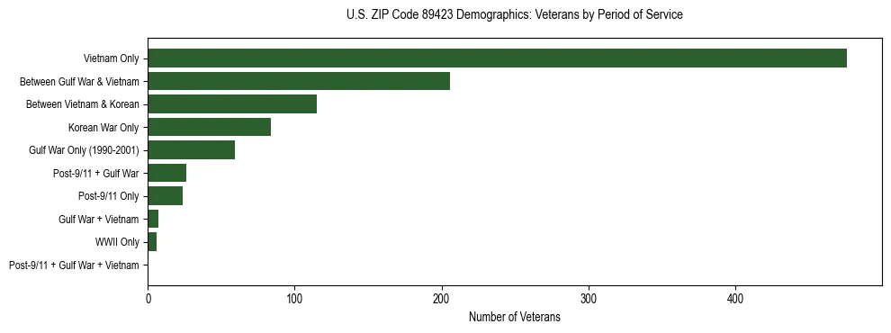 Horizontal bar chart showing veteran distribution by period of military service in US ZIP Code 89423, based on 2023 ACS data.