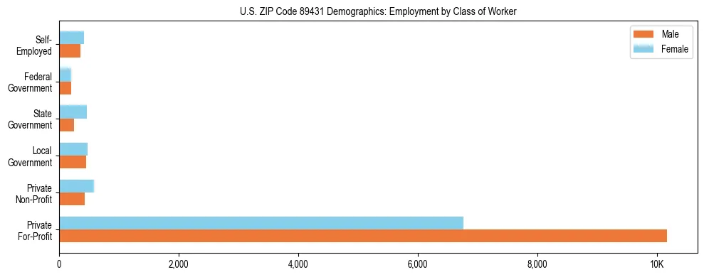 Horizontal bar chart showing employment distribution by class of worker and gender in US ZIP Code 89431, based on 2023 ACS data.
