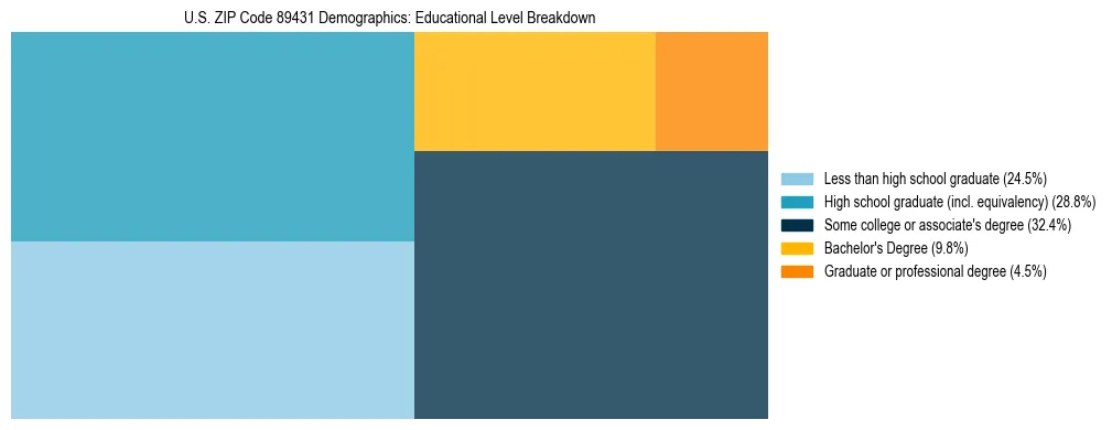 Treemap chart illustrating the educational attainment breakdown for population 25 years and over in US ZIP Code 89431.