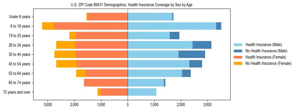 Pyramid chart showing health insurance coverage by age and sex in US ZIP Code 89431.