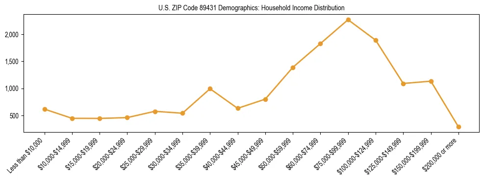 Horizontal bar chart showing household income distribution in US ZIP Code 89431.