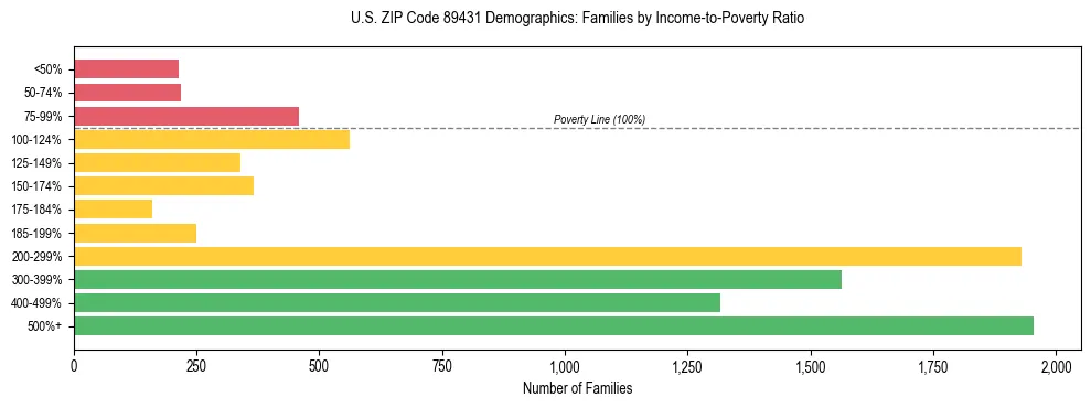 Horizontal bar chart showing family distribution by income-to-poverty ratio in US ZIP Code 89431, based on 2023 ACS data.