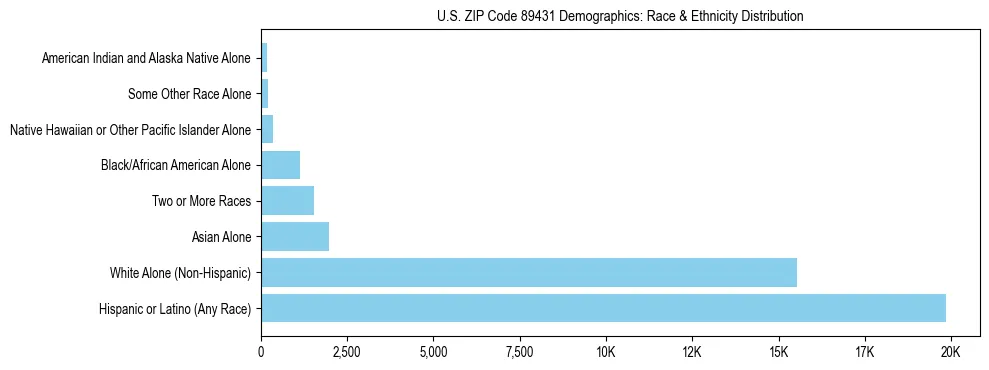 Race and Ethnicity Distribution Chart for US ZIP Code 89431