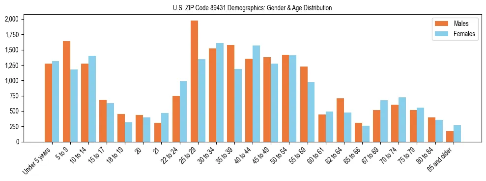 Bar chart showing the population distribution of US ZIP Code 89431 by age group and gender, based on 2023 ACS data.