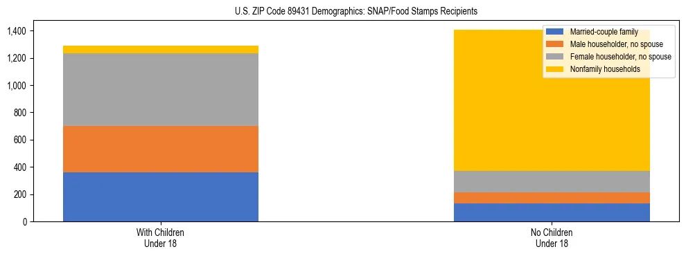 Stacked bar chart showing SNAP/Food Stamps recipient household composition by presence of children under 18 in US ZIP Code 89431, based on 2023 ACS data.