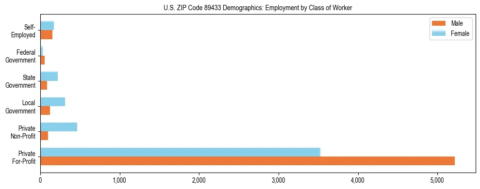 Horizontal bar chart showing employment distribution by class of worker and gender in US ZIP Code 89433, based on 2023 ACS data.