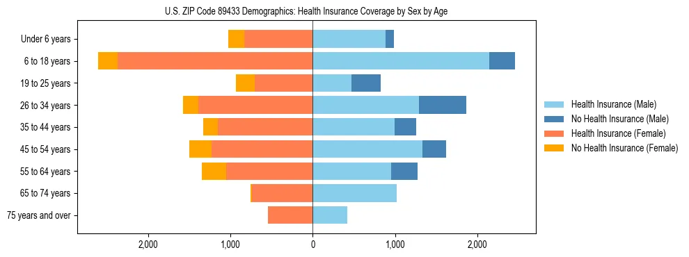 Pyramid chart showing health insurance coverage by age and sex in US ZIP Code 89433.