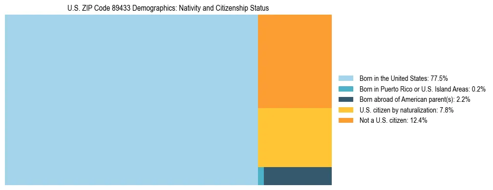 Treemap showing the population distribution by nativity and citizenship status in US ZIP Code 89433 based on U.S. Census data.