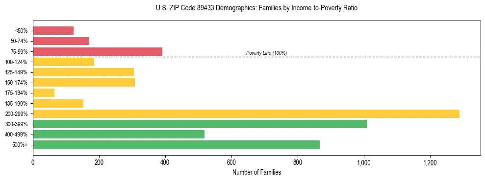 Horizontal bar chart showing family distribution by income-to-poverty ratio in US ZIP Code 89433, based on 2023 ACS data.