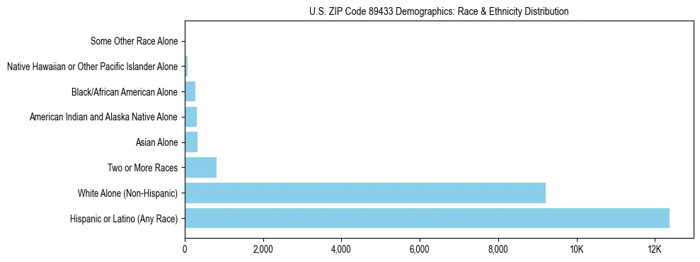 Race and Ethnicity Distribution Chart for US ZIP Code 89433