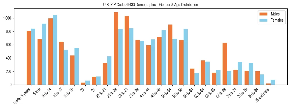 Bar chart showing the population distribution of US ZIP Code 89433 by age group and gender, based on 2023 ACS data.