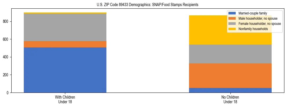 Stacked bar chart showing SNAP/Food Stamps recipient household composition by presence of children under 18 in US ZIP Code 89433, based on 2023 ACS data.