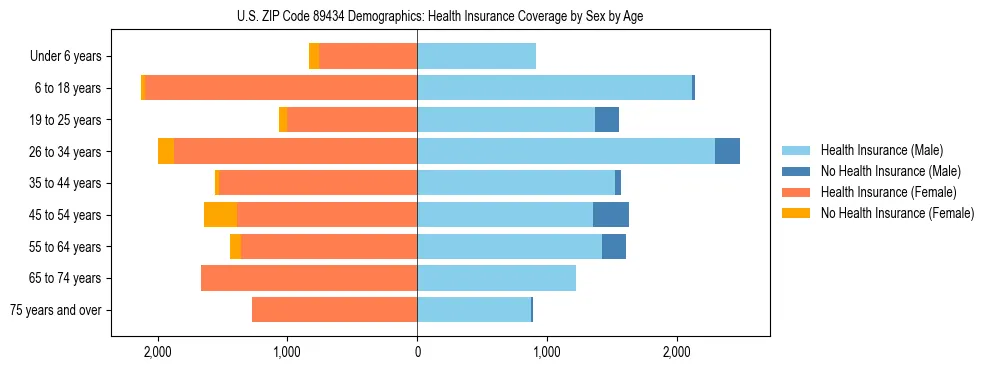 Pyramid chart showing health insurance coverage by age and sex in US ZIP Code 89434.