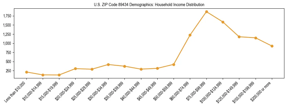 Horizontal bar chart showing household income distribution in US ZIP Code 89434.