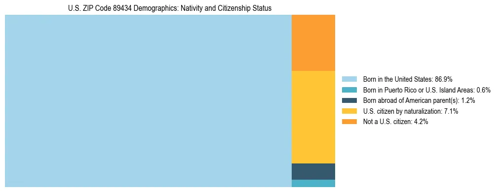 Treemap showing the population distribution by nativity and citizenship status in US ZIP Code 89434 based on U.S. Census data.