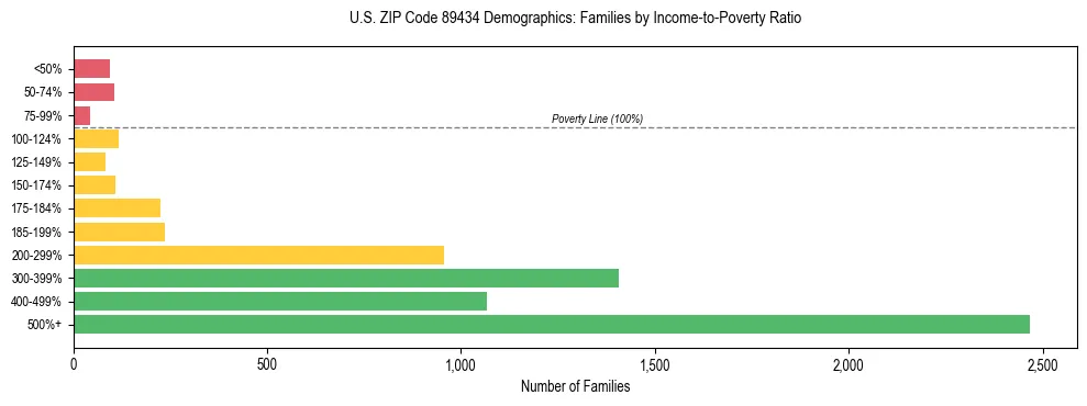 Horizontal bar chart showing family distribution by income-to-poverty ratio in US ZIP Code 89434, based on 2023 ACS data.