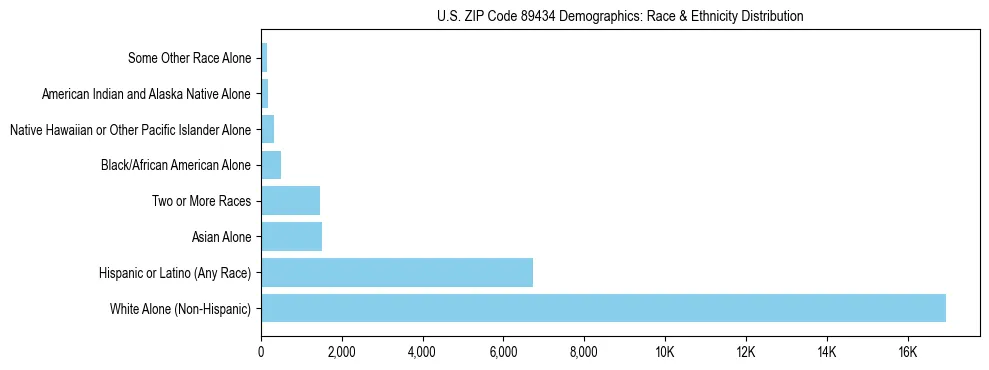 Race and Ethnicity Distribution Chart for US ZIP Code 89434