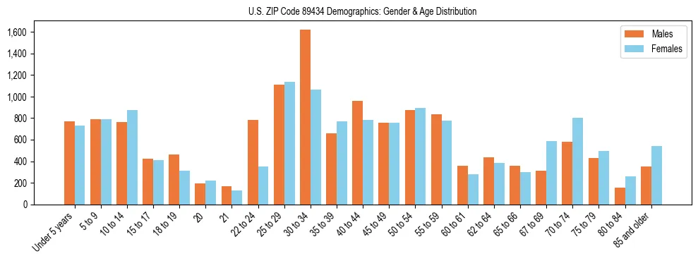 Bar chart showing the population distribution of US ZIP Code 89434 by age group and gender, based on 2023 ACS data.