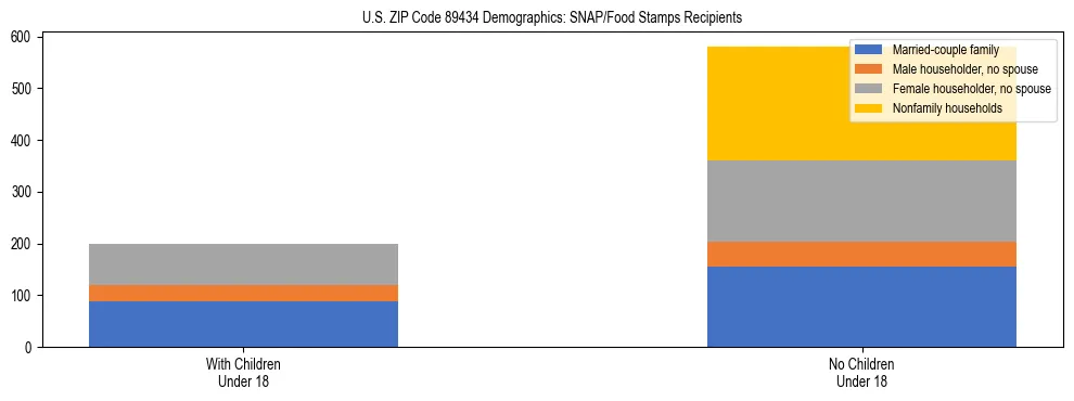 Stacked bar chart showing SNAP/Food Stamps recipient household composition by presence of children under 18 in US ZIP Code 89434, based on 2023 ACS data.