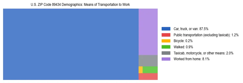 Treemap showing means of transportation to work distribution in US ZIP Code 89434.