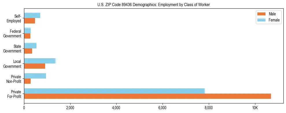 Horizontal bar chart showing employment distribution by class of worker and gender in US ZIP Code 89436, based on 2023 ACS data.