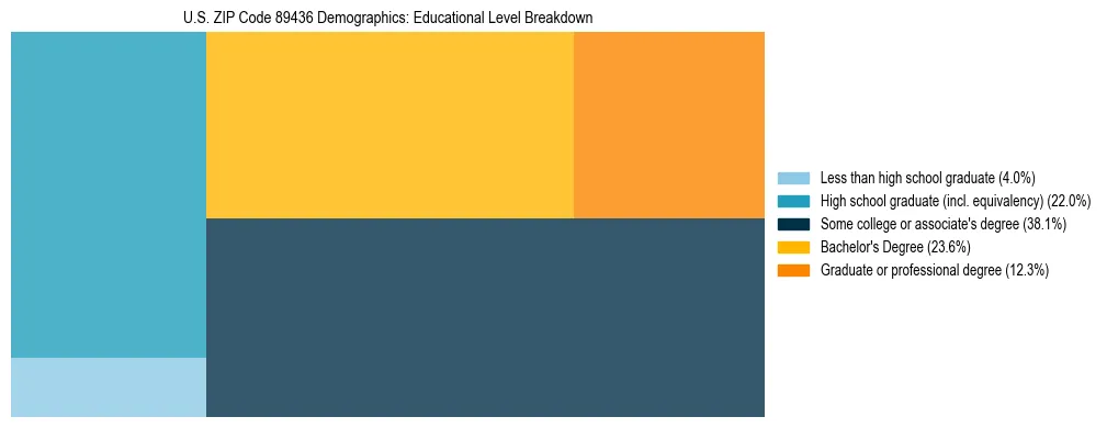 Treemap chart illustrating the educational attainment breakdown for population 25 years and over in US ZIP Code 89436.