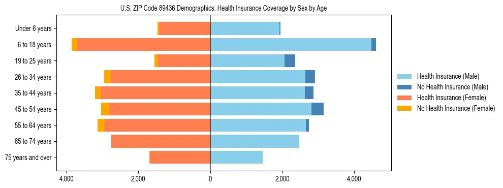 Pyramid chart showing health insurance coverage by age and sex in US ZIP Code 89436.